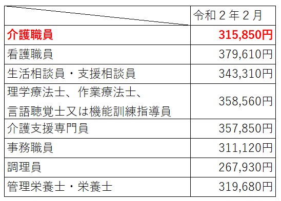 平成2年度　介護従事者処遇状況等調査結果